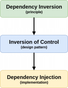 Dependency Injection và Service Container trong Laravel